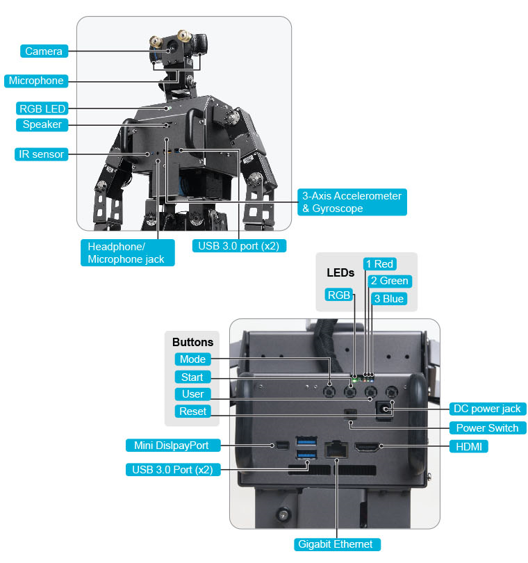 Camera Microphone RGB LED Speaker IR Sensor 3-Axis Accelerometer USB 3.0 port (x2) Headphone/Microphone Jack Buttons Mode Start User Reset  DC Power Jack  Power Switch HDMI Mini Display port Gigabit Ethernet
