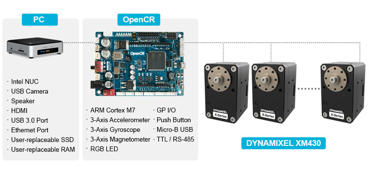 PC OpenCR Intel NUC USB Camera Speaker HDMI USB 3.0 Port Ethernet Port User-replaceable SSD User-replaceable RAM ARM Cortex M7 3-Axis Accelerometer 3-Axis Gyroscope 3-Axis Magnetometer RGB LED GP I/O Push Button Micro-B USB TTL/ RS485