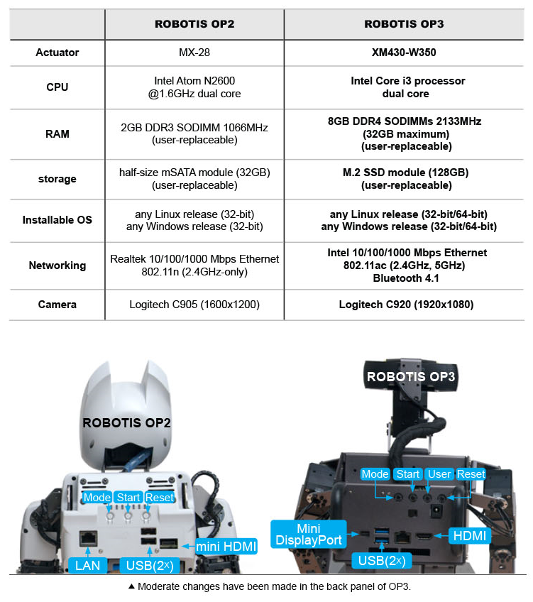 Robotis OP2 Robotis OP3 Actuator MX-28 XM430-W350 CPU Intel Atom N2600 @ 1.6GHZ dual core Intel Core i3 processor dual core RAM 2GB DDR3 SODIMM 1066MHz (user-replaceable) 8GB DDR4 SODDIMMs 2133Mhz (32GB maximum) (user-replaceable) storage half-size mSATA module (32GB) (user-replaceable) M.2 SSD module (128GB) (user-replaceable) Installable OS any Linux release (32-bit) any Windows release (32-bit) any Linux release (32-bit /64-bit) any Windows release (32-bit/ 64-bit) Networking Realtek 10/100/1000 Mps Ethernet 802.11n (2.4Ghz-only) Intel 10/100/1000 Mps Ethernet 802.11ac (2.4Ghz, 5Ghz) Bluetooth 4.1 Camera Logitech C905(1600x1200) Logitech C920 (1920x1080) Robotis OP2 Robotis OP3 Mode Start Reset Mode Start Reset User mini HDMI USB(2x) LAN Mini DisplayPort USB(x2) HDMI Moderate Changes have been made in the back panel of OP3