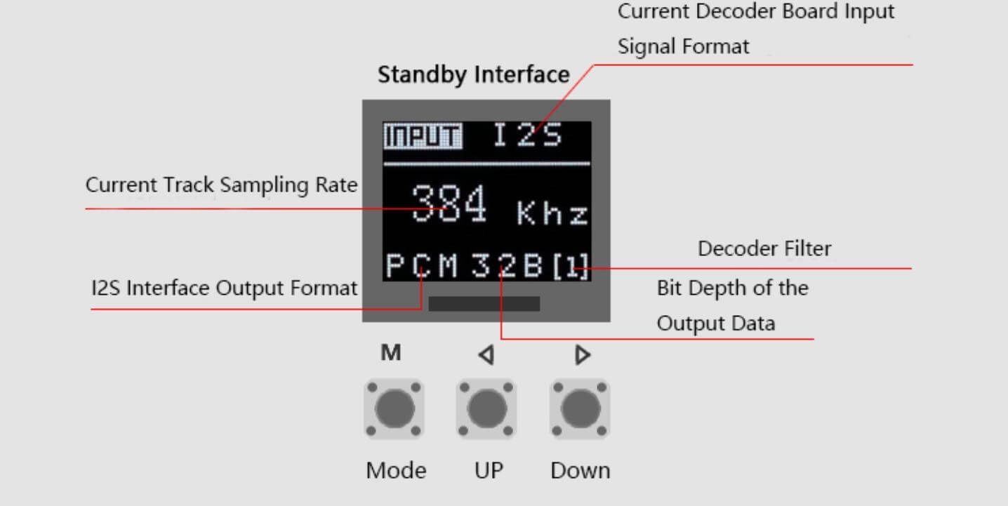 DAC Audio Decoder Board