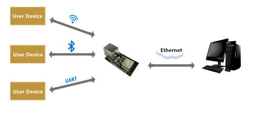 Embedded Serial to Ethernet Module
