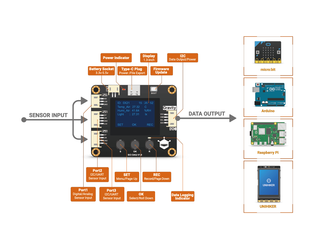 Interfaces of Gravity: SCI DAQ Module with Screen (I2C)