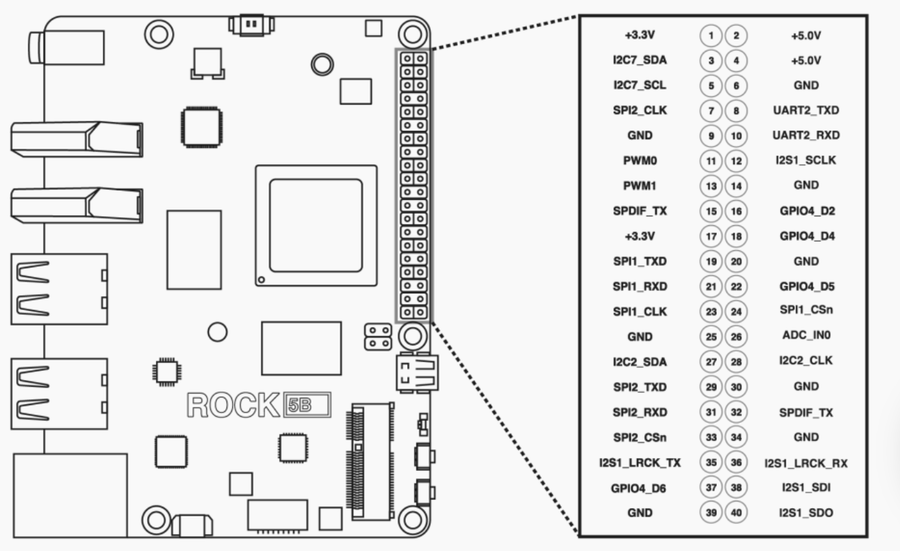 Pinout of ROCK 5B