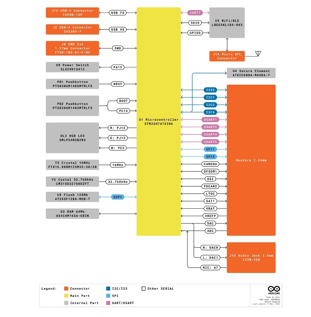 Arduino GIGA R1 WiFi Block Diagram