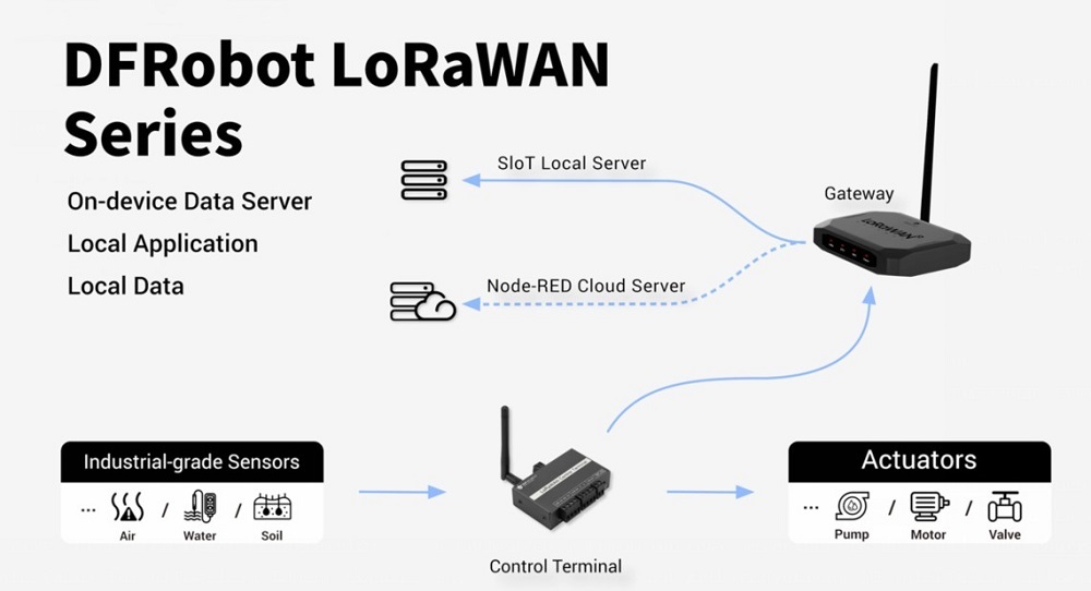 DFRobot LoRaWAN Series Products