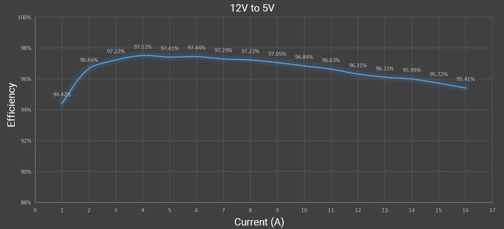 Conversion efficiency (Input 12V, output 5V, with a load ranging from 1 to 16A)