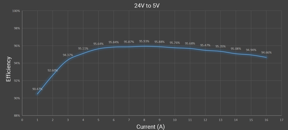 Conversion efficiency (Input 24V, output 5V, with a load ranging from 1 to 16A)