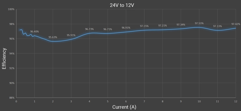 Conversion efficiency (Input 24V, output 12V, with a load ranging from 1 to 12A)