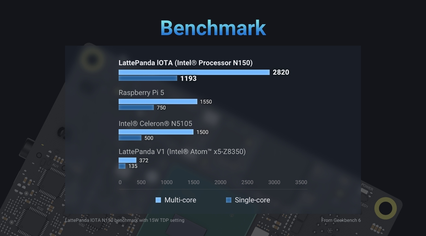 LattePanda IOTA Benchmark