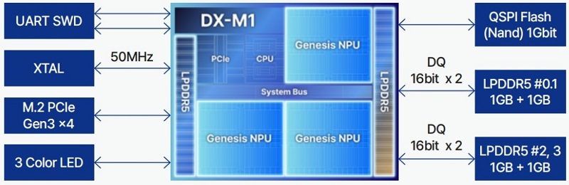 DX-M1 AI Accelerator M.2 Module Functional Block Diagram