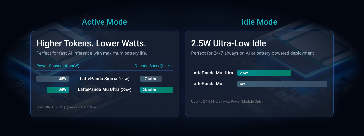 Active or Idle - LattePanda Mu Ultra Micro x86 Compute Module