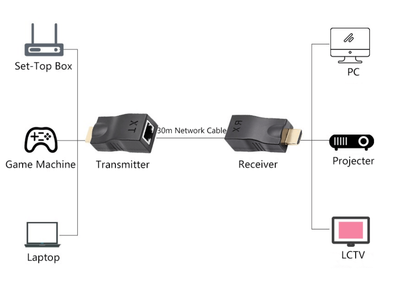 HDMI to RJ45 Network Cable Extender (30M)
