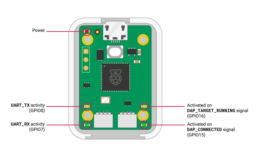 Raspberry Pi Debug Probe Kit Pinout