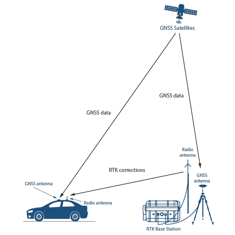 Schematic Diagram of GNSS-RTK High Precision Positioning Kit