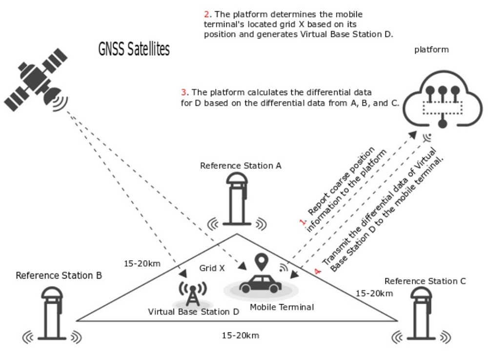 Positioning Flowchart of GNSS-RTK positioning kit