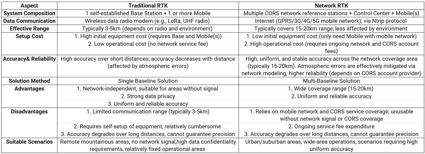 Differences Between Traditional RTK and Network RTK Positioning