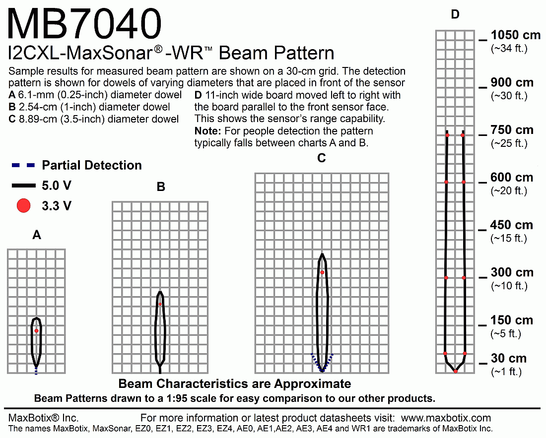I2CXL-MaxSonar-WR(MB7040) Beam Pattern