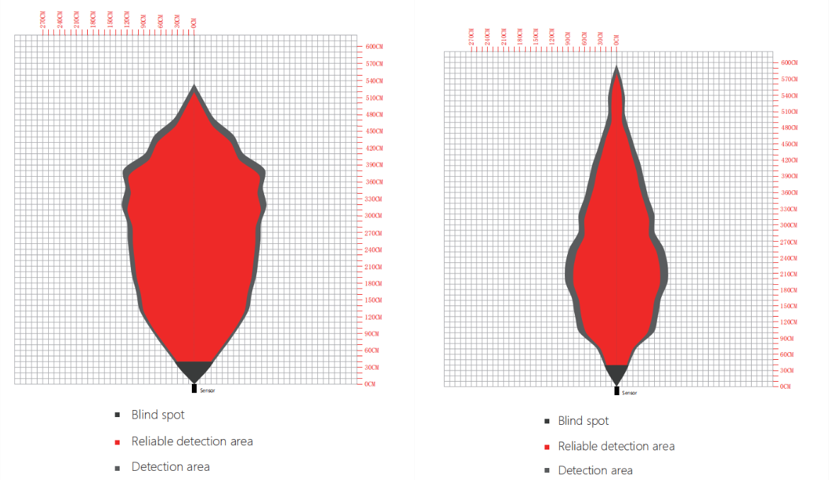 URM13 High Sensitivity Ultrasonic Distance Sensor Beam Angle