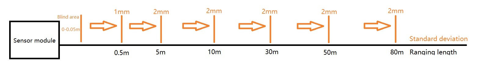 Infrared Laser Distance Sensor (50m/80m)