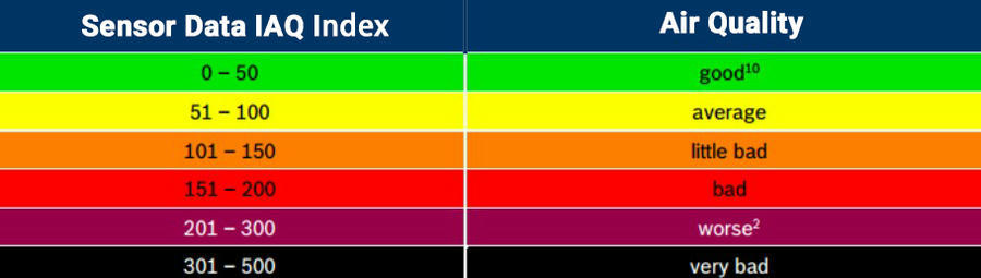 IAQ(Indoor Air Quality) Comparison Table