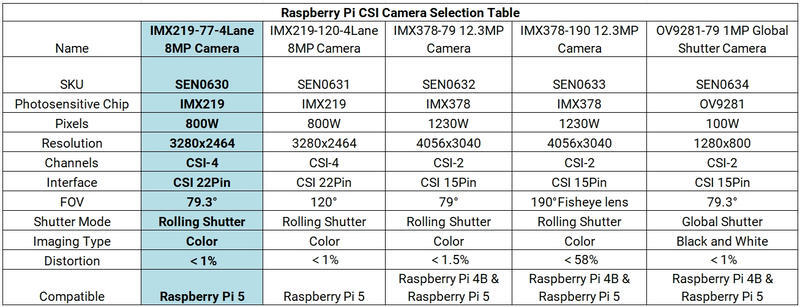 Raspberry Pi CSI Camera Selection Table
