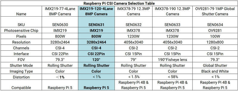 Raspberry Pi CSI Camera Selection Table