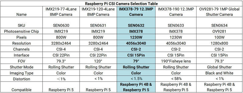 Raspberry Pi CSI Camera Selection Table