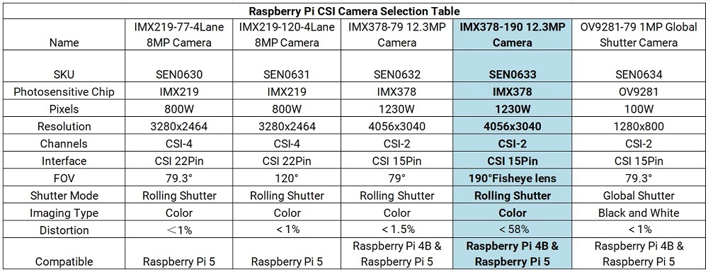 Raspberry Pi CSI Camera Selection Table