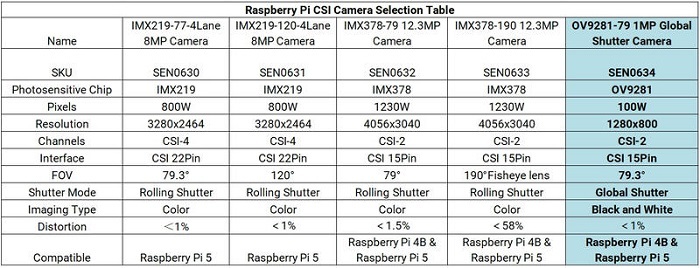 Raspberry Pi CSI Camera Selection Table