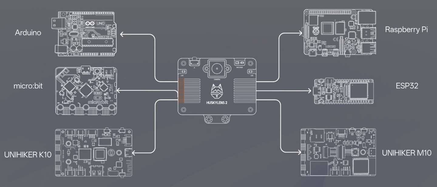 HUSKYLENS 2 - Broad Compatibility with Mainstream Controllers