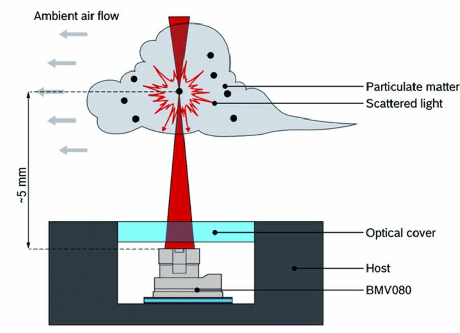 BMV080 sensor operating principle