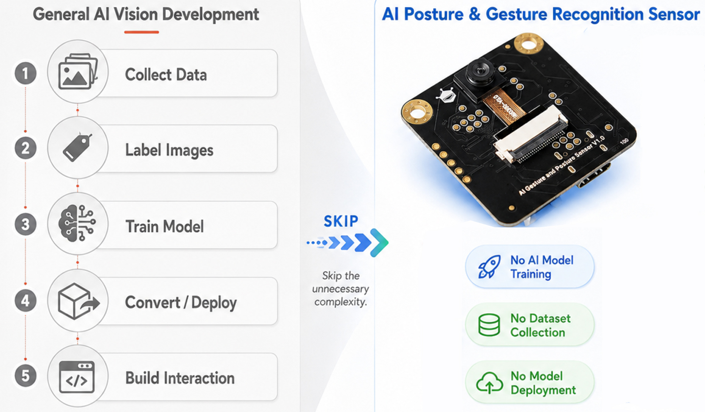 Skip the AI Development Pipeline - Gravity: AI Pose & Gesture Recognition Sensor