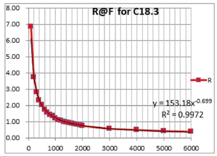 Pressure-Resistance Curve of Circular Flex Force Sensor