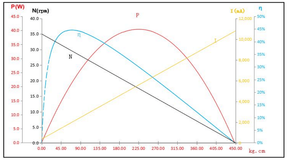 Motion Characteristics Diagram of Industrial All-Metal PWM Magnetic Encoder Brushless Servo