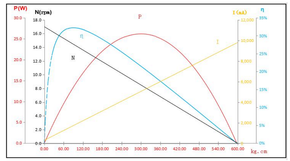 Motion Characteristics Diagram of Industrial All-Metal PWM Magnetic Encoder Brushless Servo