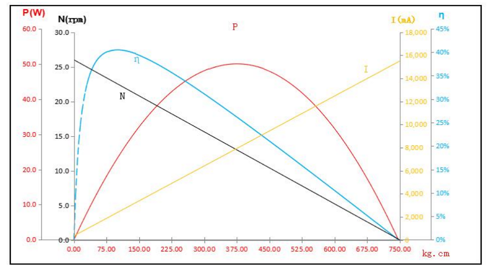 Motion Characteristics Diagram of Industrial All-Metal PWM Magnetic Encoder Brushless Servo
