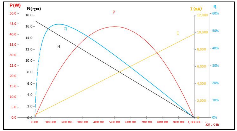 Motion Characteristics Diagram of Industrial All-Metal PWM Magnetic Encoder Brushless Servo