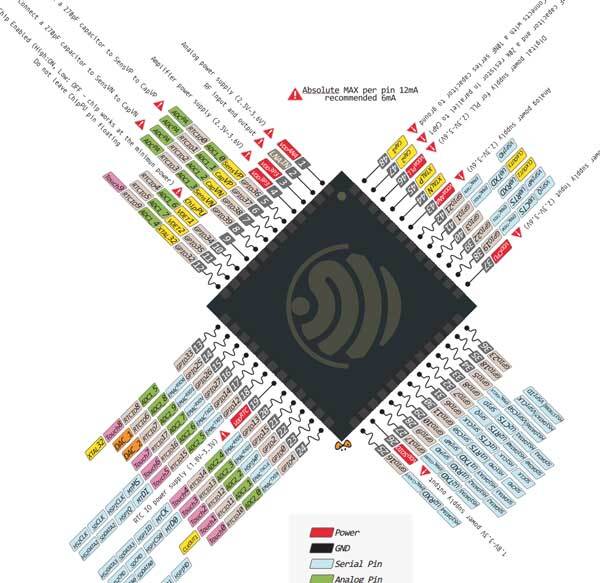ESP32 WiFi & Bluetooth Dual-Core MCU Module Pins