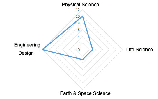 Boson Science Design Kit Tutorial